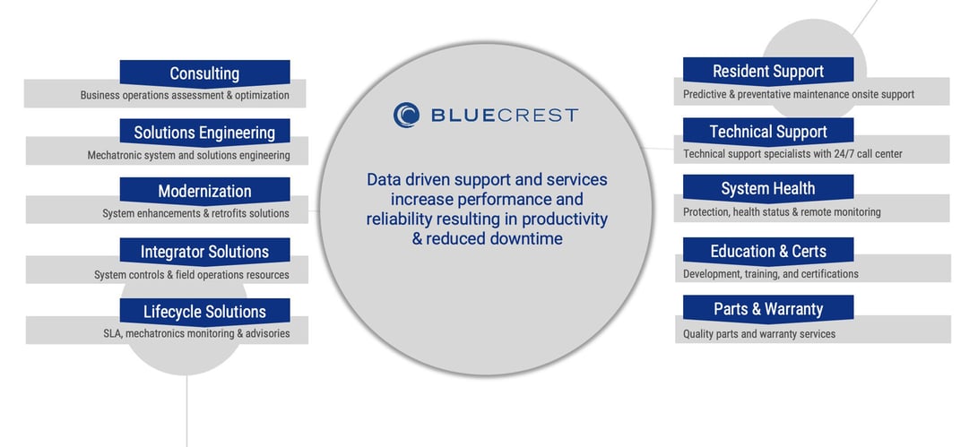 support and service from BlueCrest